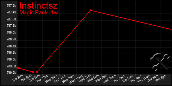 Last 7 Days Graph of Instinctsz