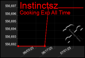Total Graph of Instinctsz
