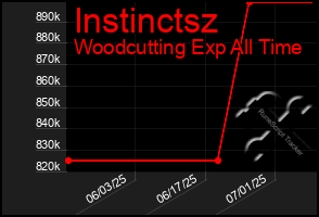 Total Graph of Instinctsz