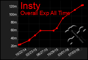 Total Graph of Insty