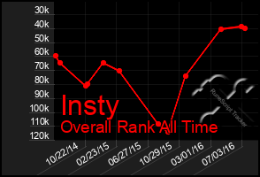 Total Graph of Insty