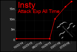 Total Graph of Insty