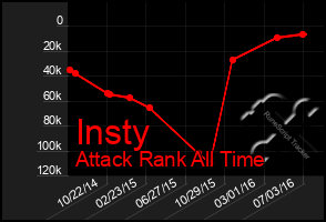 Total Graph of Insty