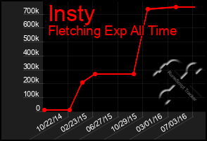 Total Graph of Insty