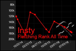 Total Graph of Insty