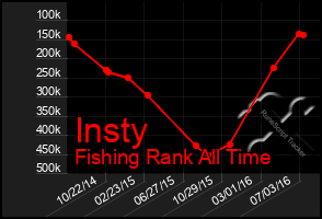 Total Graph of Insty