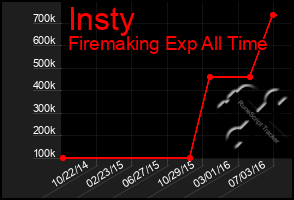 Total Graph of Insty