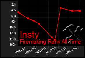 Total Graph of Insty