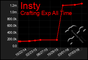 Total Graph of Insty