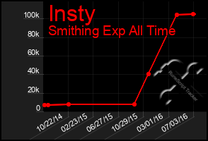 Total Graph of Insty