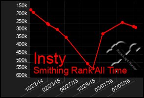 Total Graph of Insty