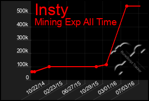 Total Graph of Insty