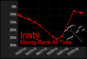 Total Graph of Insty