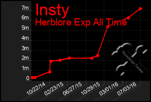 Total Graph of Insty