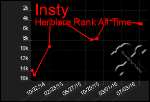 Total Graph of Insty