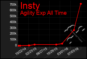 Total Graph of Insty