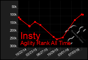 Total Graph of Insty