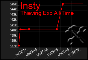 Total Graph of Insty