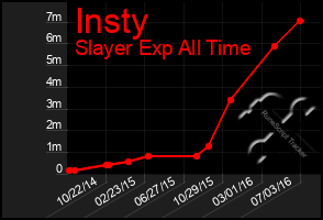 Total Graph of Insty