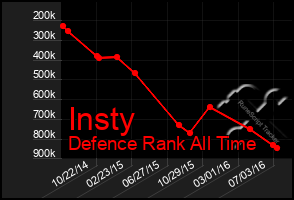 Total Graph of Insty