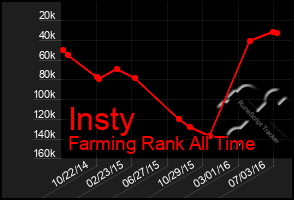 Total Graph of Insty