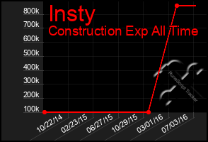 Total Graph of Insty