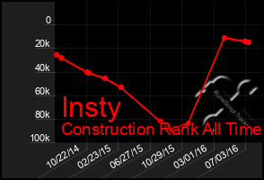 Total Graph of Insty