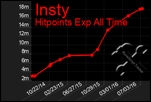 Total Graph of Insty