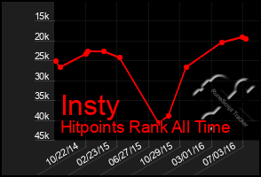 Total Graph of Insty