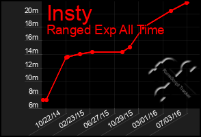 Total Graph of Insty