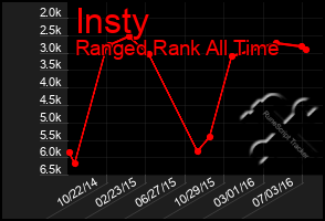 Total Graph of Insty