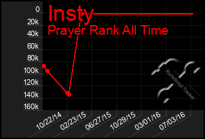 Total Graph of Insty