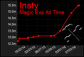 Total Graph of Insty