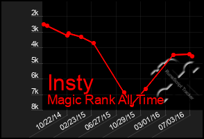 Total Graph of Insty