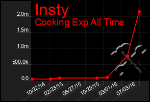 Total Graph of Insty