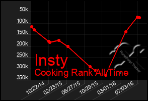 Total Graph of Insty