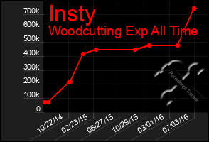 Total Graph of Insty