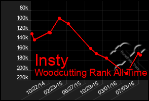 Total Graph of Insty