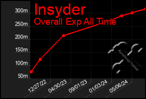 Total Graph of Insyder