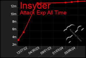 Total Graph of Insyder