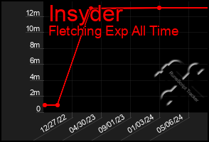 Total Graph of Insyder