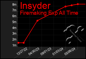 Total Graph of Insyder