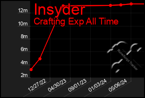 Total Graph of Insyder