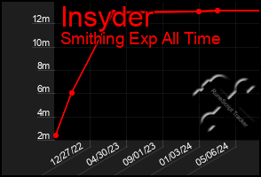 Total Graph of Insyder