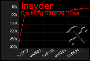 Total Graph of Insyder