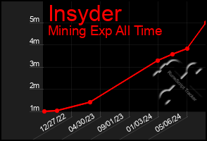 Total Graph of Insyder