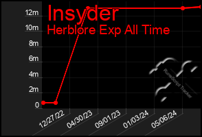 Total Graph of Insyder