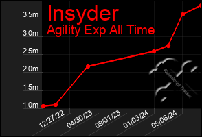 Total Graph of Insyder