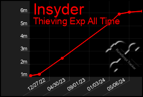 Total Graph of Insyder