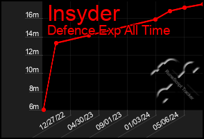 Total Graph of Insyder